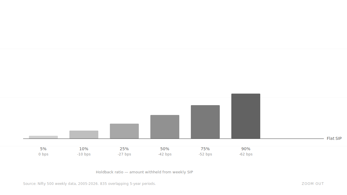 “Buy More When Markets Fall” – Does It Actually Work?